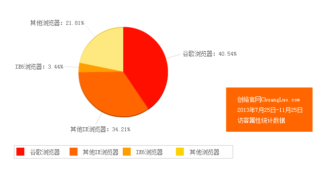 2013年(nián)IE6浏覽器市場占有率統計(jì)