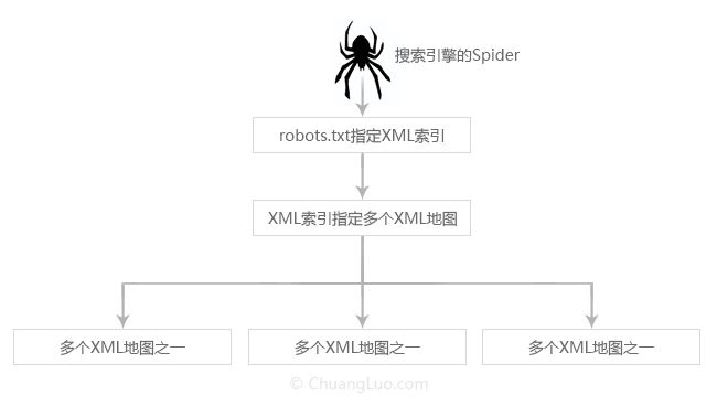 如(rú)何生(shēng)成XML網站(zhàn)地圖