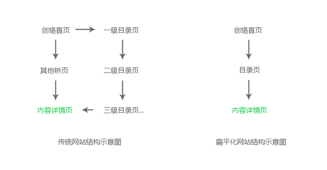 網站(zhàn)結構設計(jì)的扁平化