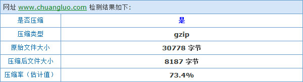 開啓Gzip後的實際壓縮效果