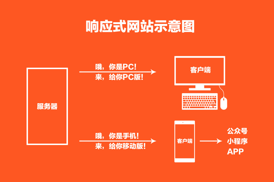 響應式網站(zhàn)示意圖