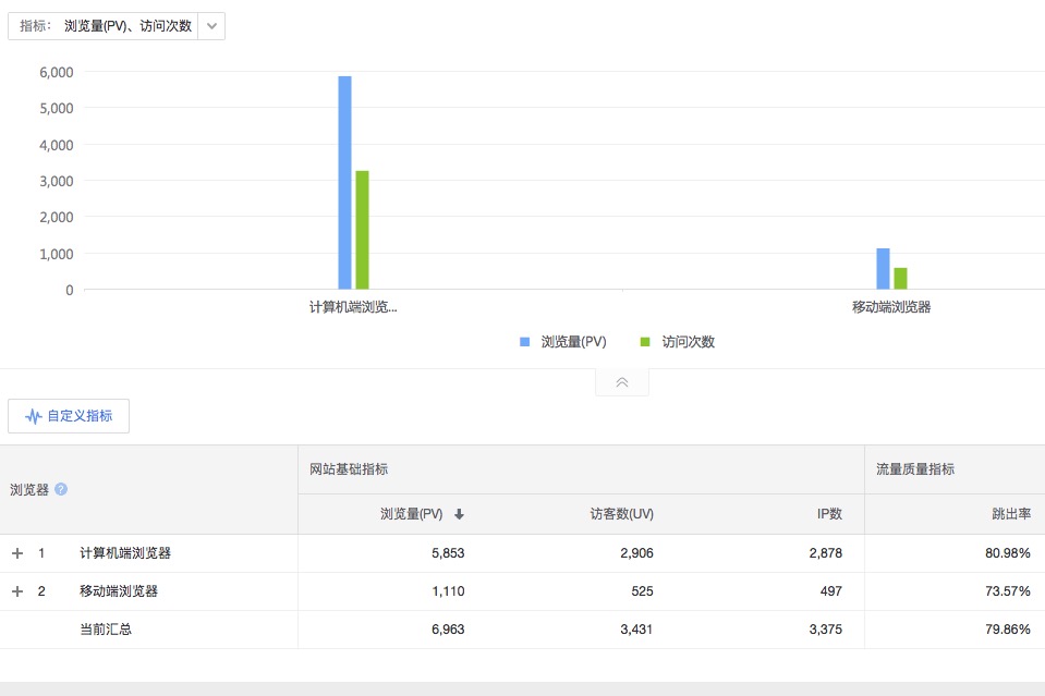 并不是所有的網站移動端流量都(dōu)比電腦端高