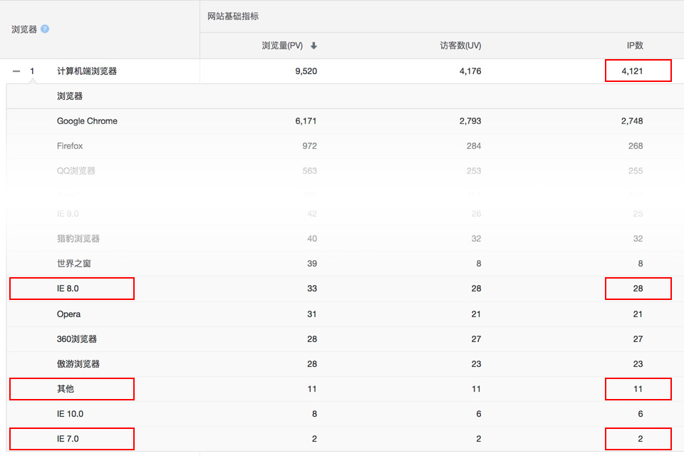 低版本浏覽器統計(jì)數據