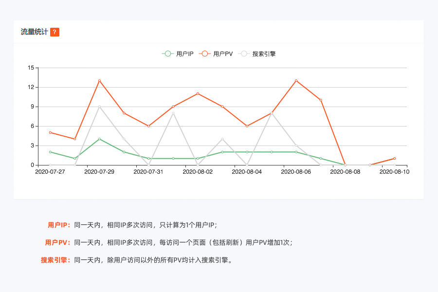 我司自(zì)主開發的PHP原生(shēng)網站流量統計(jì)功能正式發布