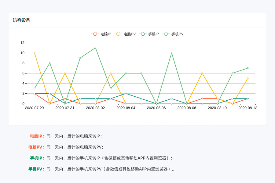 流量統計(jì)來(lái)訪設備分(fēn)析