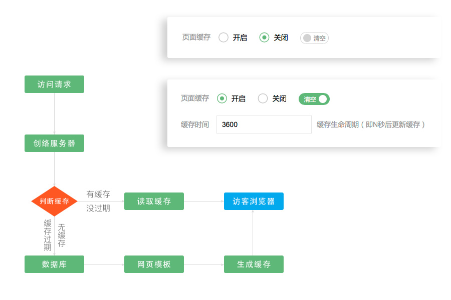 普通企業網站(zhàn)開啓頁面緩存功能