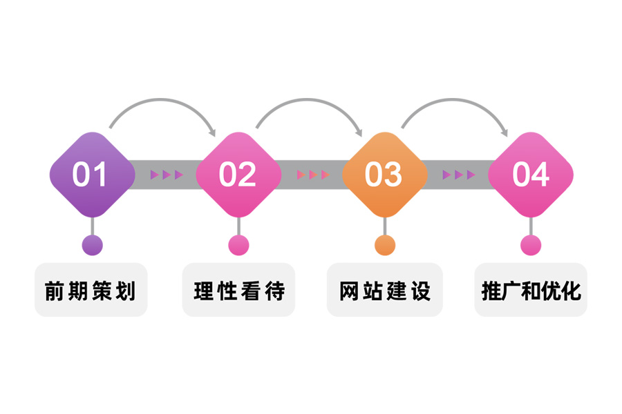 營銷型企業網站(zhàn)建設的步驟有哪些